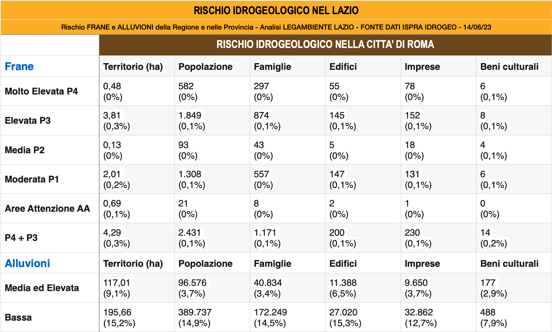 rischio roma