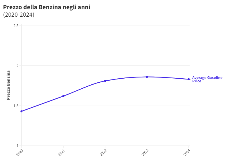 benzina